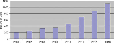 iSuppli Figure: Global microelectomechanical system microphone unit shipment forecast (millions of units)